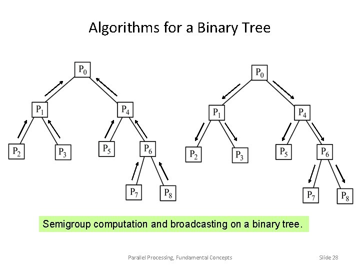Algorithms for a Binary Tree Semigroup computation and broadcasting on a binary tree. Parallel