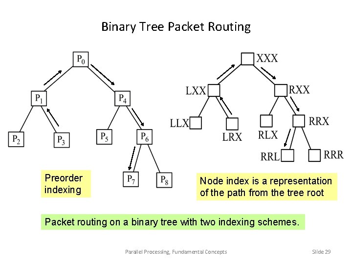 Binary Tree Packet Routing Preorder indexing Node index is a representation of the path