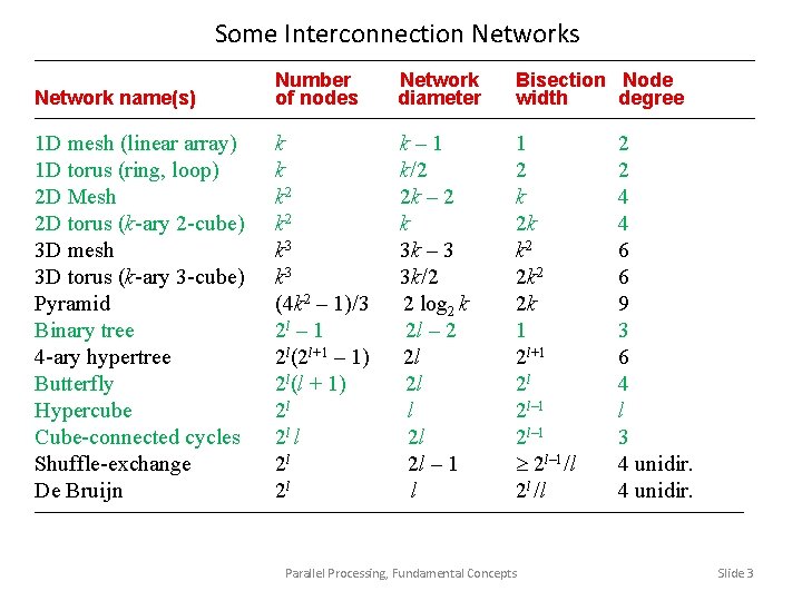 Some Interconnection Networks ––––––––––––––––––––––––––––––––– Network name(s) Number of nodes Network diameter Bisection Node width