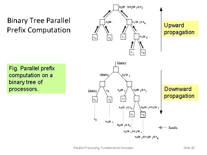 Binary Tree Parallel Prefix Computation Upward propagation Fig. Parallel prefix computation on a binary