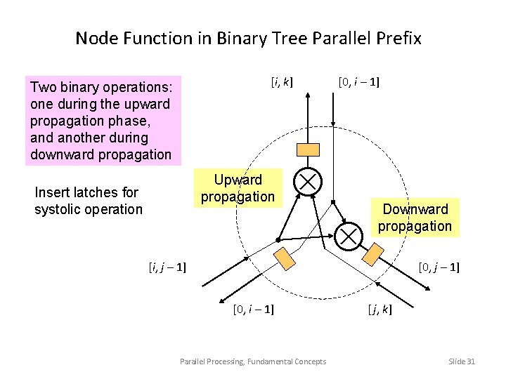 Node Function in Binary Tree Parallel Prefix [i, k] Two binary operations: one during