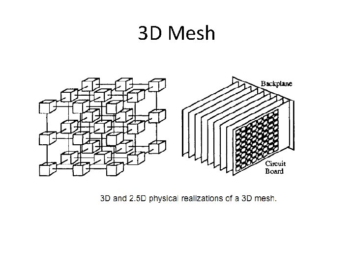 3 D Mesh 