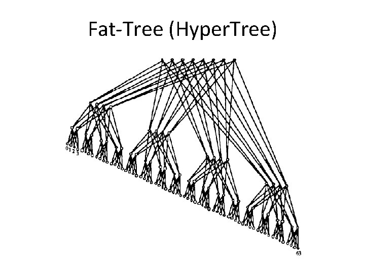 Fat-Tree (Hyper. Tree) 