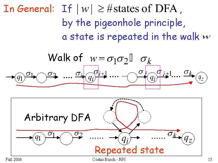 , In General: If by the pigeonhole principle, a state is repeated in the