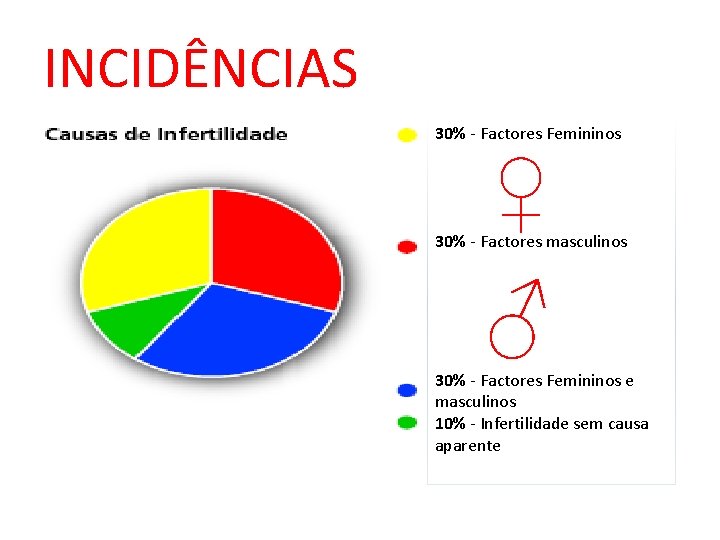 INCIDÊNCIAS 30% - Factores Femininos ♀ 30% - Factores masculinos ♂ 30% - Factores