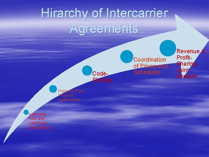 Hirarchy of Intercarrier Agreements Code. Sharing Frequent Flyer Program Agreements Interlining: T&B and Joint