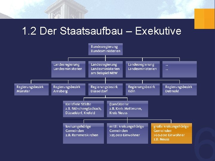 1. 2 Der Staatsaufbau – Exekutive 