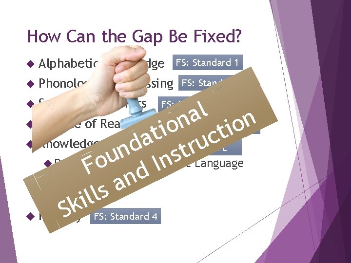 How Can the Gap Be Fixed? Alphabetic Knowledge Phonological Systematic Processing Phonics FS: Standard