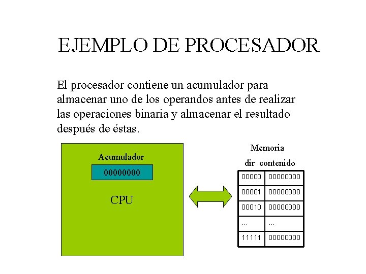 EJEMPLO DE PROCESADOR El procesador contiene un acumulador para almacenar uno de los operandos