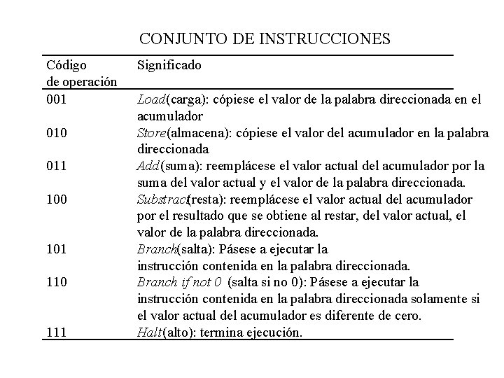 CONJUNTO DE INSTRUCCIONES Código de operación 001 010 011 100 101 110 111 Significado