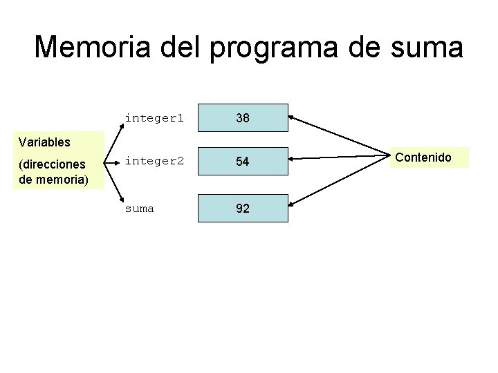 Memoria del programa de suma integer 1 38 integer 2 54 suma 92 Variables