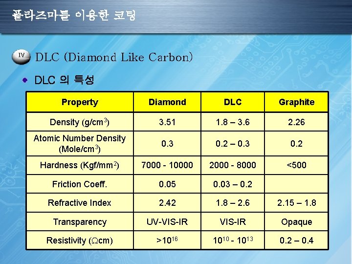 플라즈마를 이용한 코팅 IV DLC (Diamond Like Carbon) DLC 의 특성 Property Diamond DLC