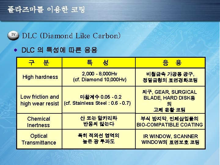 플라즈마를 이용한 코팅 IV DLC (Diamond Like Carbon) DLC 의 특성에 따른 응용 구