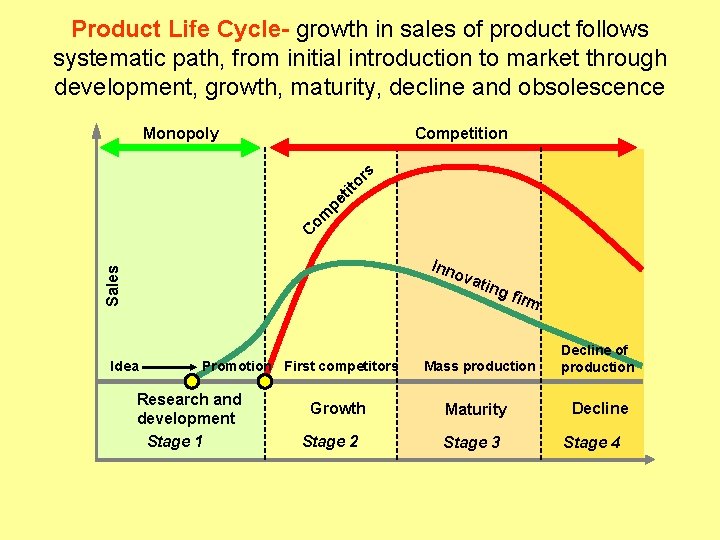 Product Life Cycle- growth in sales of product follows systematic path, from initial introduction