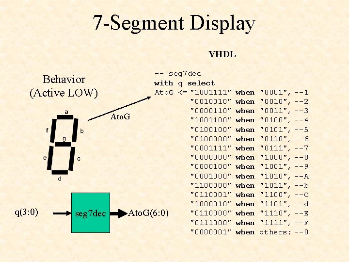 7 -Segment Display VHDL Behavior (Active LOW) q(3: 0) seg 7 dec -- seg