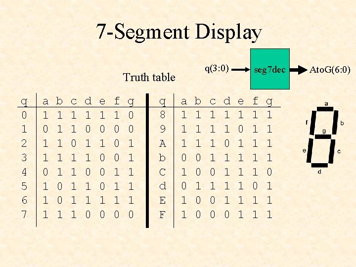 7 -Segment Display Truth table q a b c d e f g 0