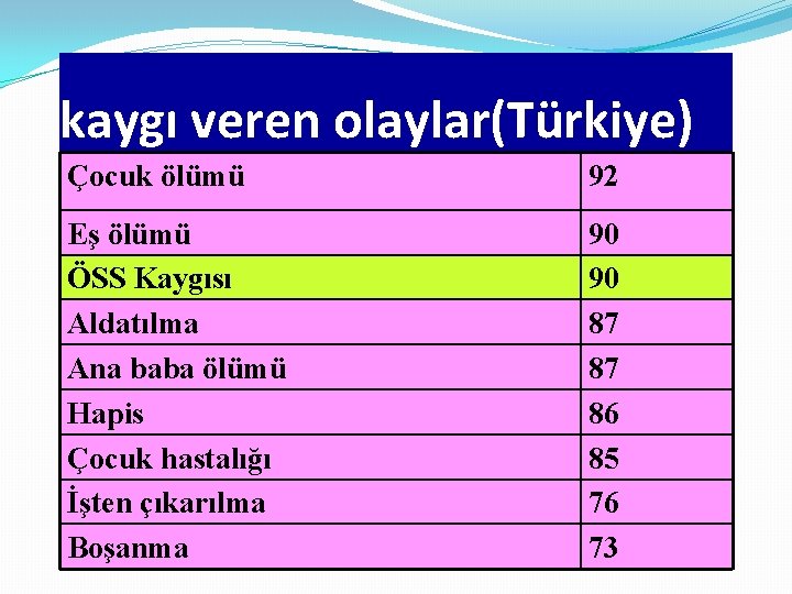 kaygı veren olaylar(Türkiye) Çocuk ölümü 92 Eş ölümü ÖSS Kaygısı Aldatılma Ana baba ölümü