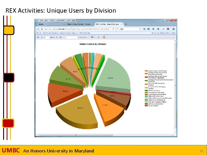 REX Activities: Unique Users by Division UMBC An Honors University in Maryland 35 