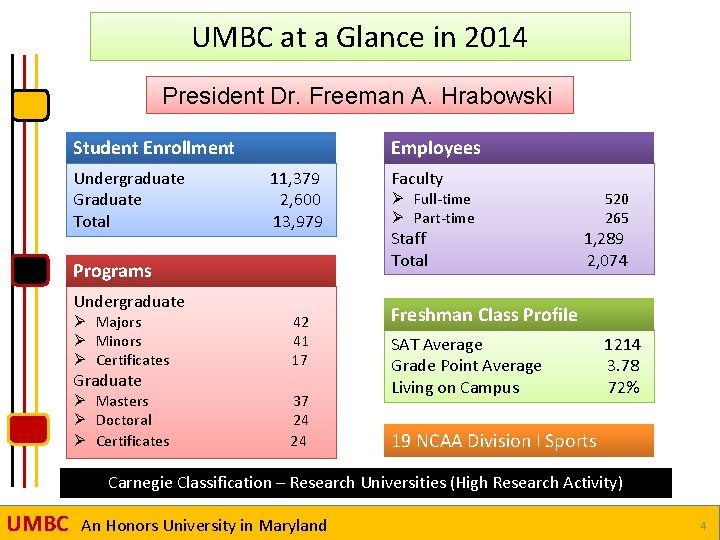 UMBC at a Glance in 2014 President Dr. Freeman A. Hrabowski Student Enrollment Undergraduate