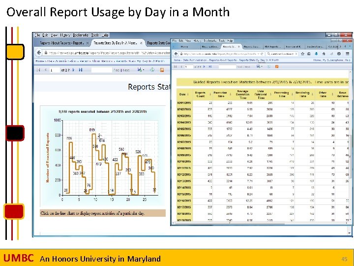 Overall Report Usage by Day in a Month UMBC An Honors University in Maryland