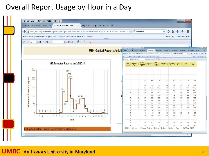 Overall Report Usage by Hour in a Day UMBC An Honors University in Maryland