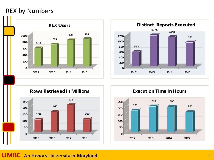 REX by Numbers Distinct Reports Executed REX Users 824 1000 800 1174 858 689