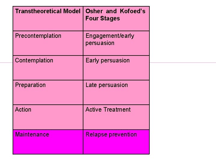 Transtheoretical Model Osher and Kofoed’s Four Stages Precontemplation Engagement/early persuasion Contemplation Early persuasion Preparation