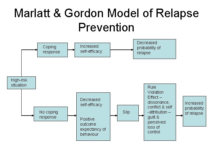 Marlatt & Gordon Model of Relapse Prevention Coping response Decreased probability of relapse Increased