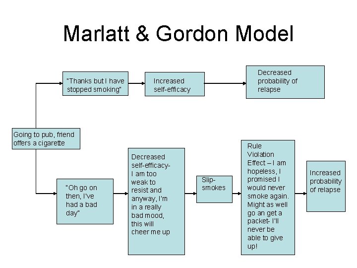 Marlatt & Gordon Model “Thanks but I have stopped smoking” Decreased probability of relapse