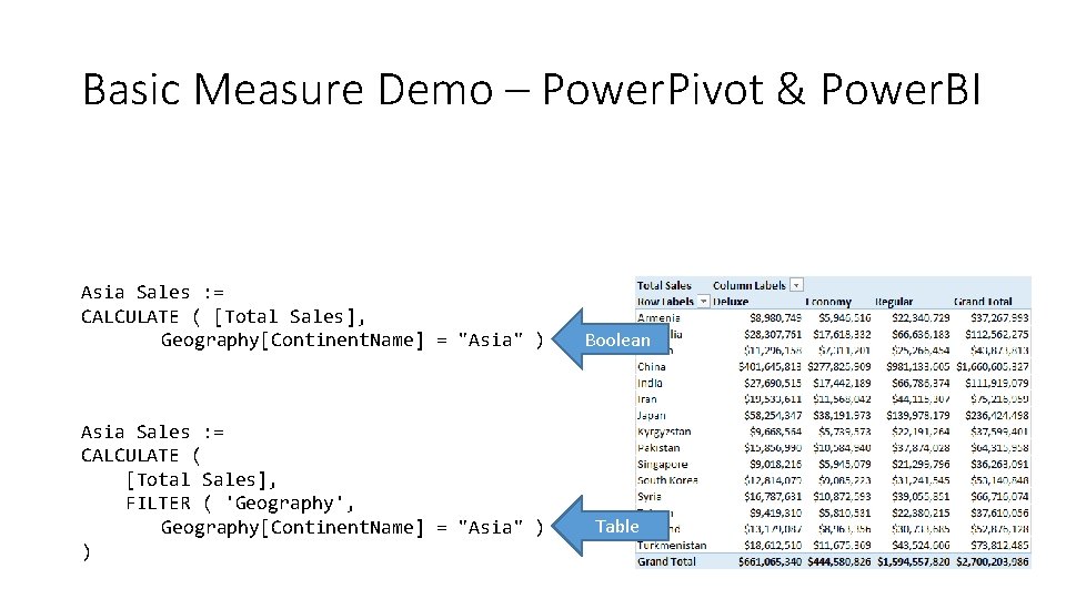 Basic Measure Demo – Power. Pivot & Power. BI Asia Sales : = CALCULATE