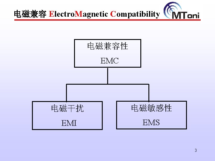 电磁兼容 Electro. Magnetic Compatibility 电磁兼容性 EMC 电磁干扰 电磁敏感性 EMI EMS 3 