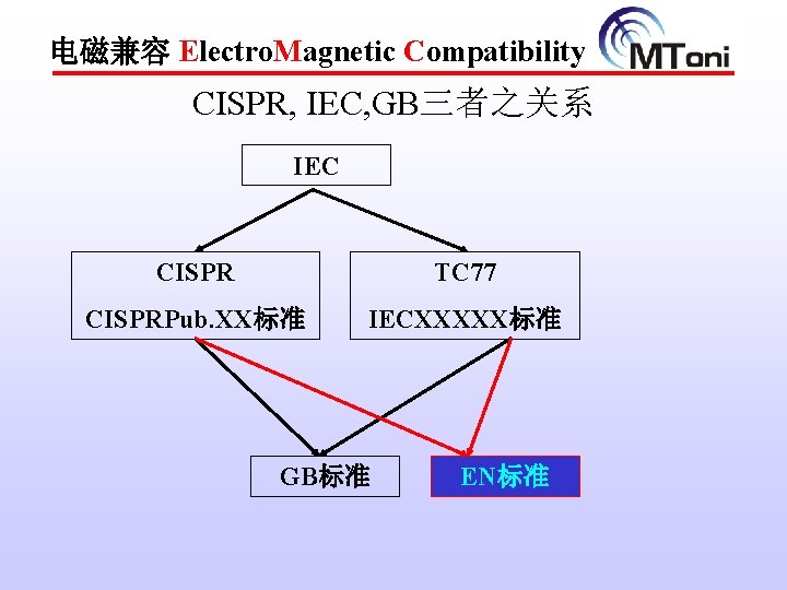 电磁兼容 Electro. Magnetic Compatibility CISPR, IEC, GB三者之关系 IEC CISPR TC 77 CISPRPub. XX标准 IECXXXXX标准