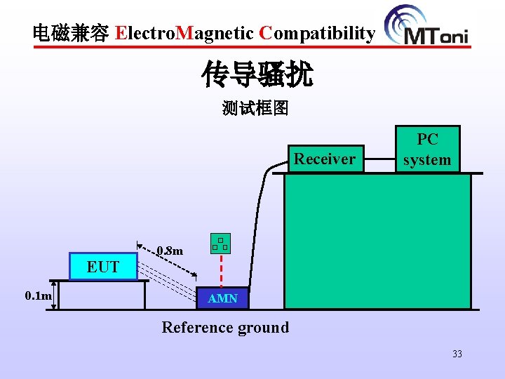 电磁兼容 Electro. Magnetic Compatibility 传导骚扰 测试框图 Receiver EUT 0. 1 m PC system 0.