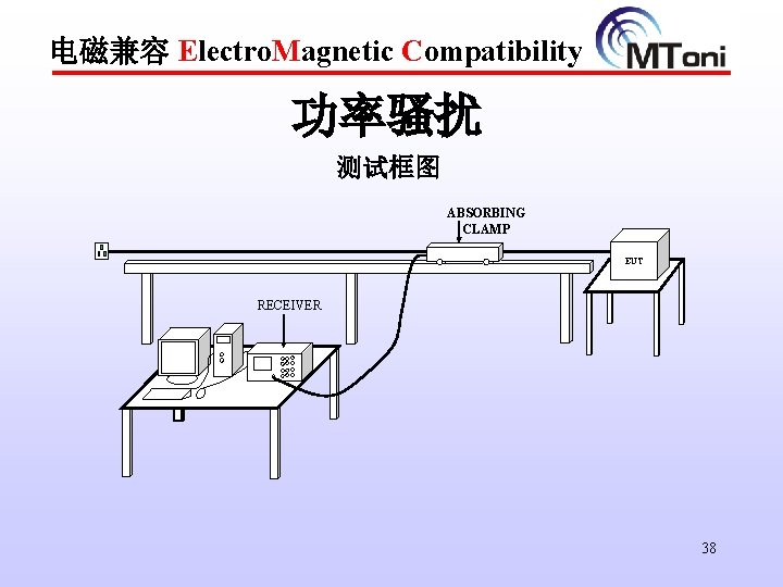 电磁兼容 Electro. Magnetic Compatibility 功率骚扰 测试框图 ABSORBING CLAMP EUT RECEIVER 38 