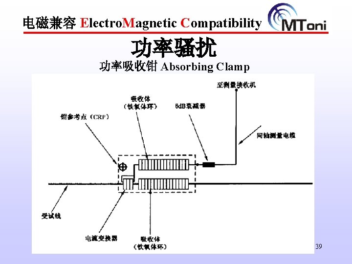 电磁兼容 Electro. Magnetic Compatibility 功率骚扰 功率吸收钳 Absorbing Clamp 39 