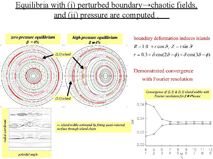 Equilibria with (i) perturbed boundary→chaotic fields, and (ii) pressure are computed. zero-pressure equilibrium β