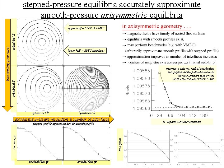 stepped-pressure equilibria accurately approximate smooth-pressure axisymmetric equilibria cylindrical Z lower half = SPEC interfaces