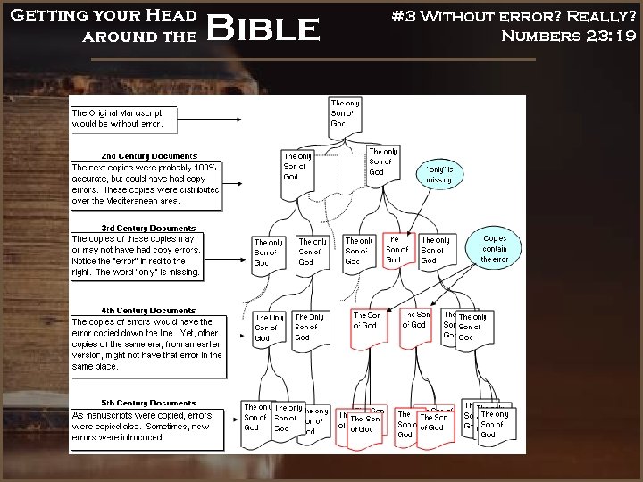 Getting your Head around the Bible #3 Without error? Really? Numbers 23: 19 