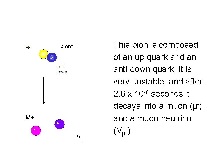 pion+ Μ+ Vμ This pion is composed of an up quark and an anti-down