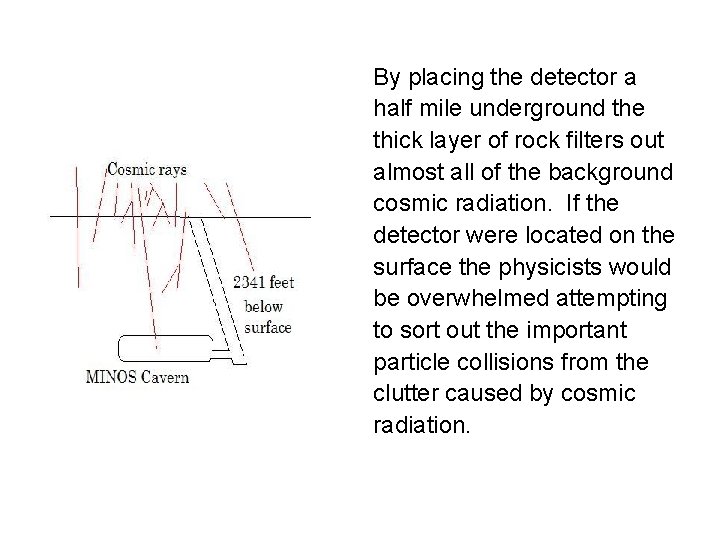 By placing the detector a half mile underground the thick layer of rock filters