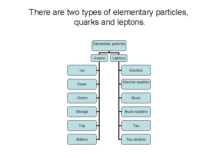 There are two types of elementary particles, quarks and leptons. Elementary particles Quarks Up