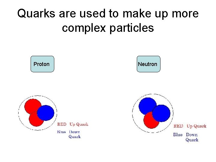 Quarks are used to make up more complex particles Proton Neutron 