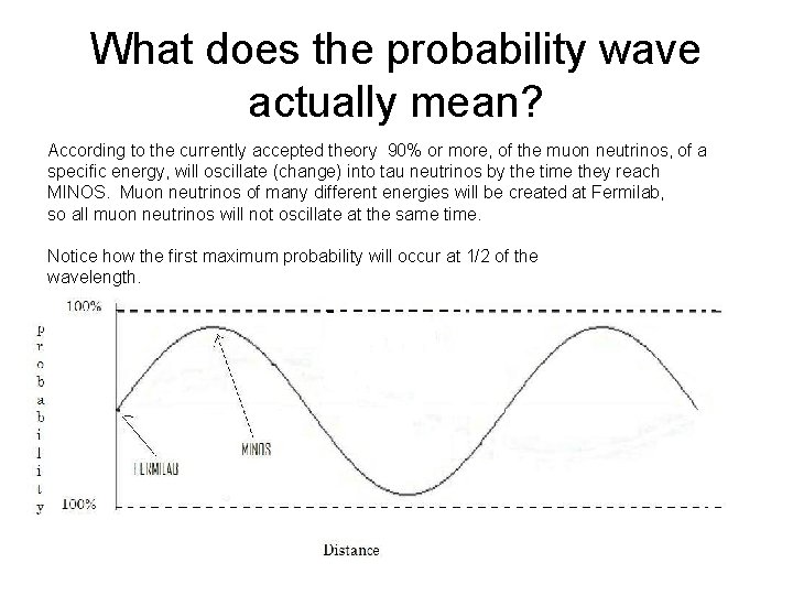 What does the probability wave actually mean? According to the currently accepted theory 90%