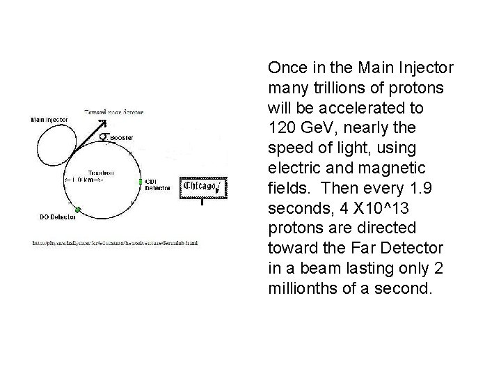 Once in the Main Injector many trillions of protons will be accelerated to 120