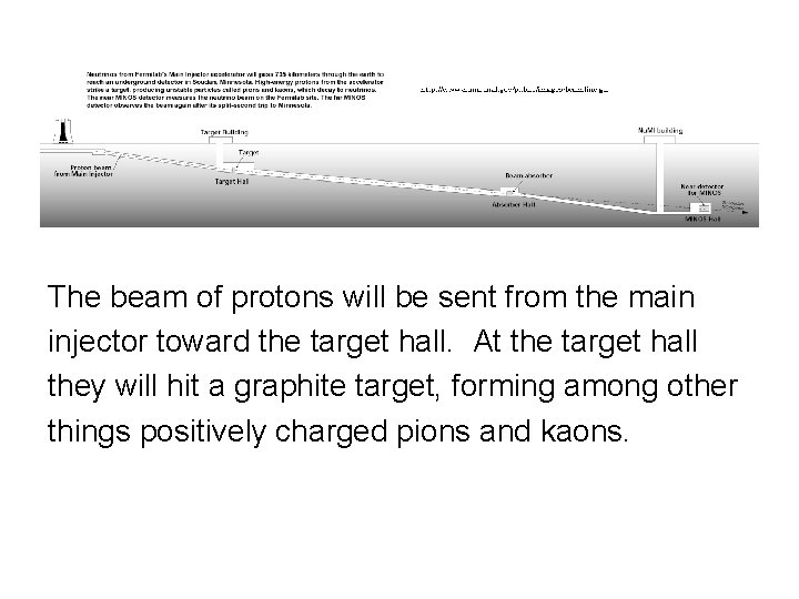 The beam of protons will be sent from the main injector toward the target