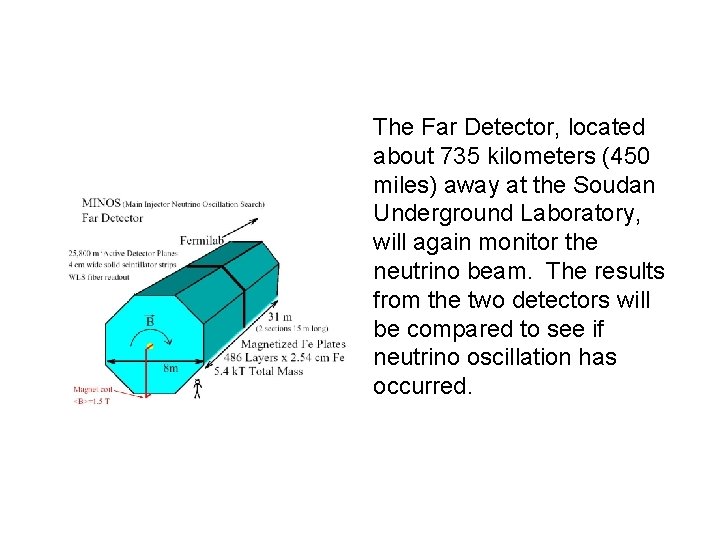 The Far Detector, located about 735 kilometers (450 miles) away at the Soudan Underground