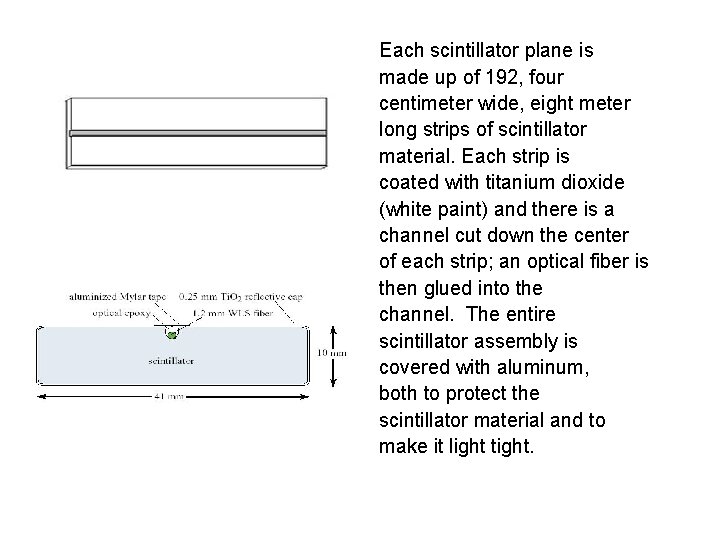 Each scintillator plane is made up of 192, four centimeter wide, eight meter long