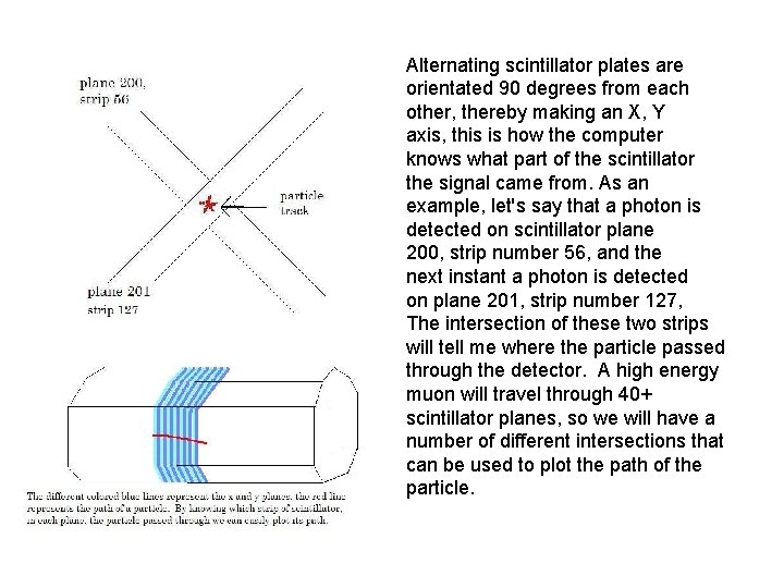 Alternating scintillator plates are orientated 90 degrees from each other, thereby making an X,