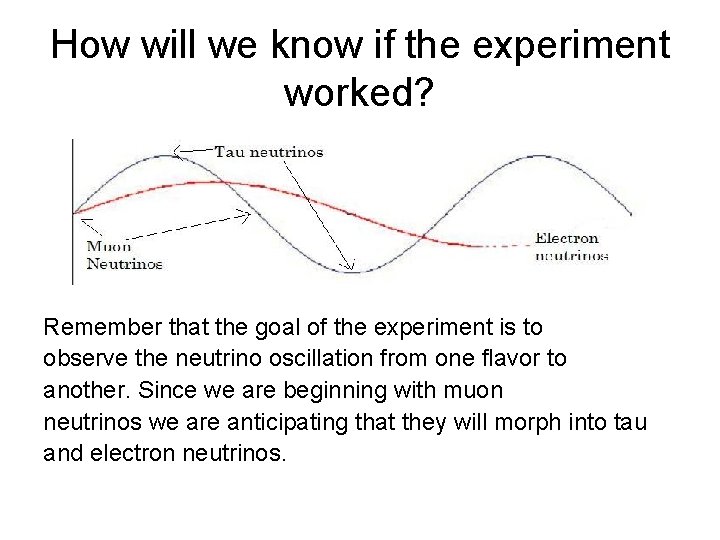 How will we know if the experiment worked? Remember that the goal of the