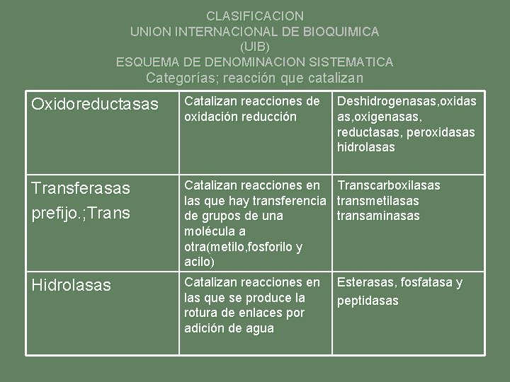 CLASIFICACION UNION INTERNACIONAL DE BIOQUIMICA (UIB) ESQUEMA DE DENOMINACION SISTEMATICA Categorías; reacción que catalizan